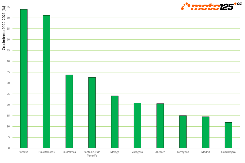 Superventas 125 cc 2022 provincias